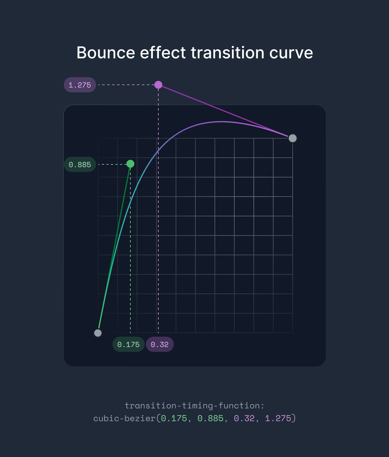 Bounce effect curve in CSS