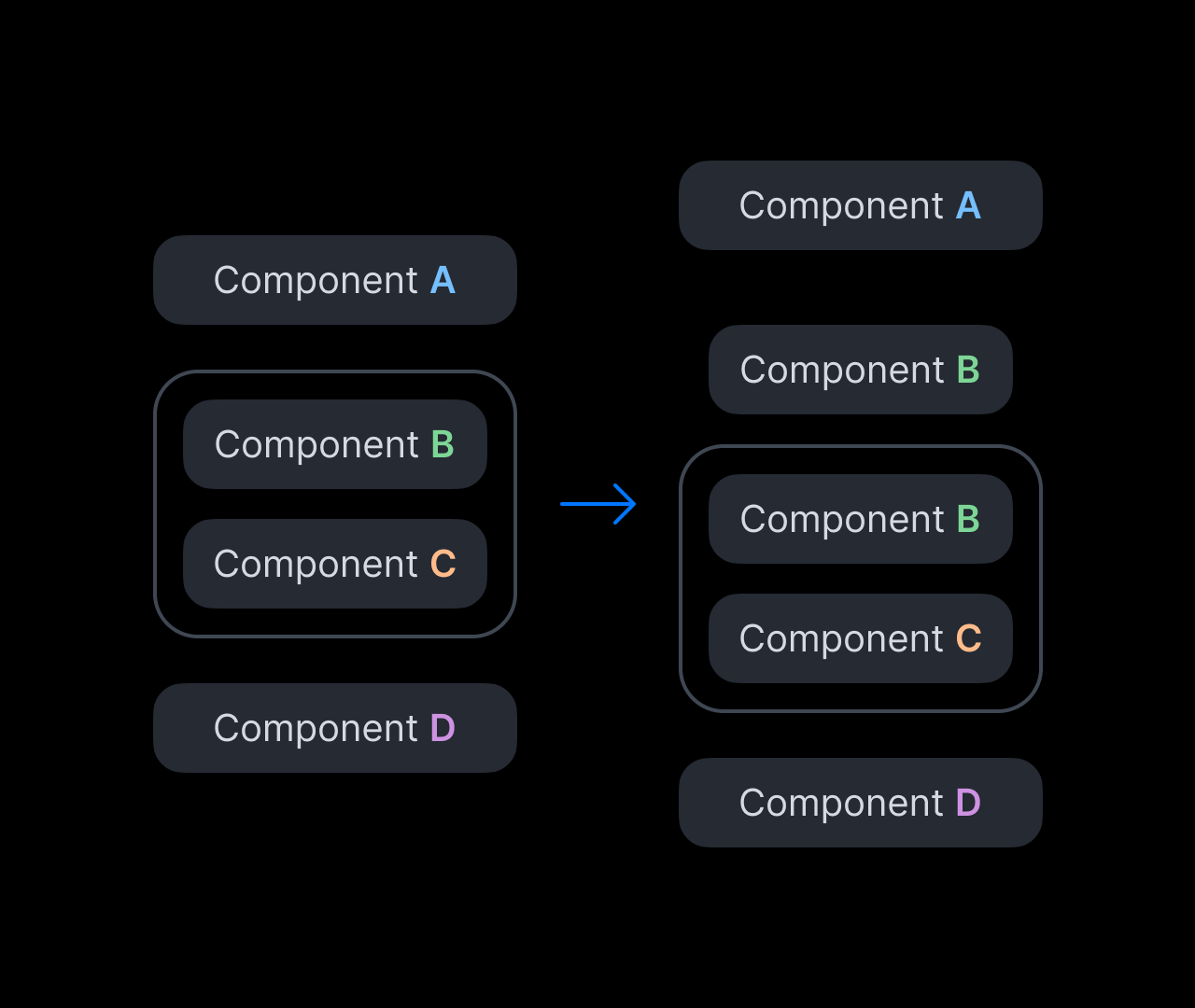 Moving a component out of its existing context may result in an unwanted layout when layout is handled on a component level.